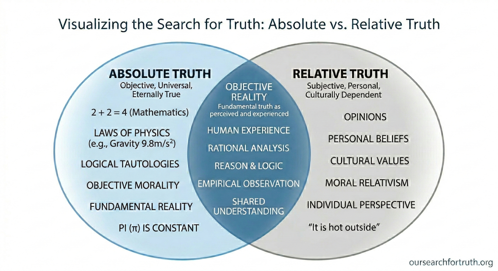 Venn Diagram comparing Absolute vs Relative Truth