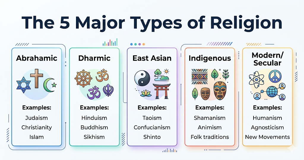 The 5 Major Types of Religion